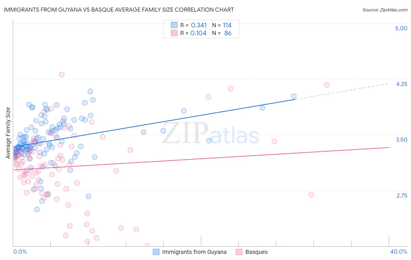 Immigrants from Guyana vs Basque Average Family Size