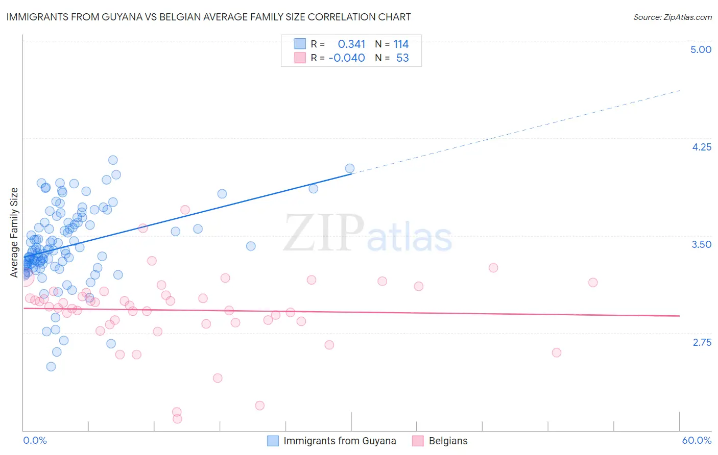 Immigrants from Guyana vs Belgian Average Family Size