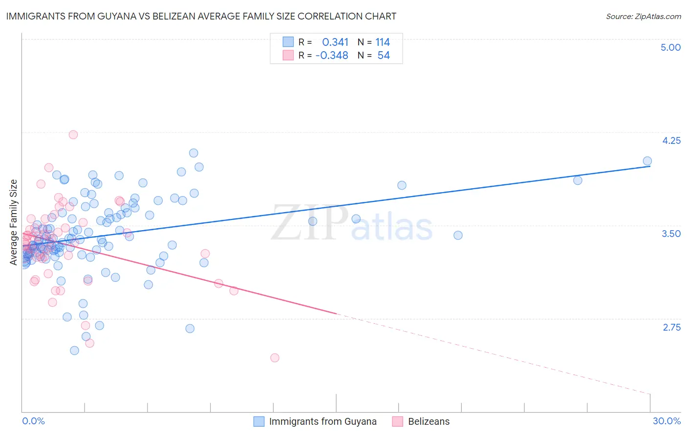Immigrants from Guyana vs Belizean Average Family Size