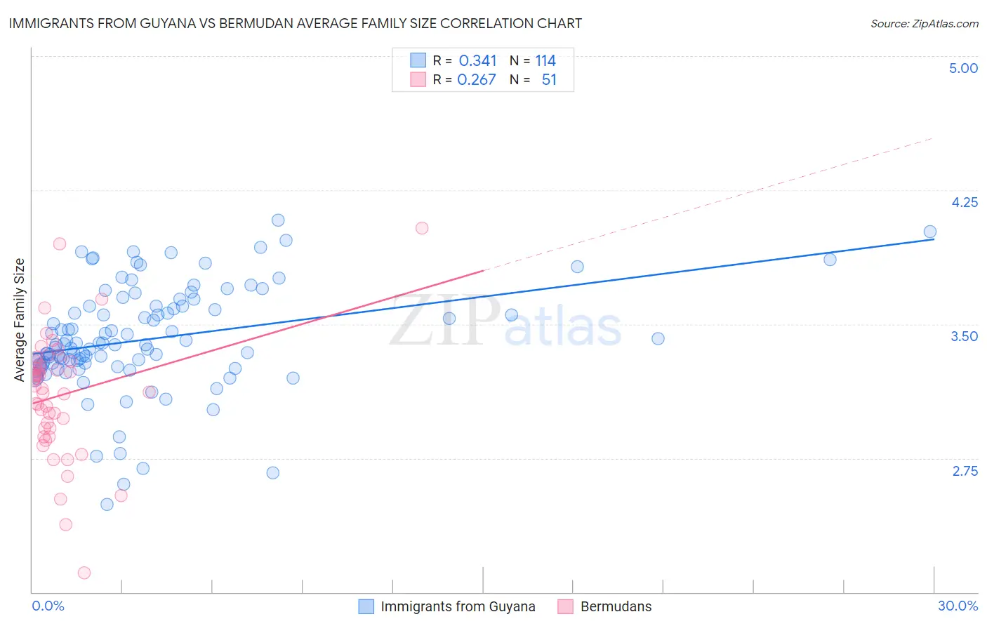 Immigrants from Guyana vs Bermudan Average Family Size