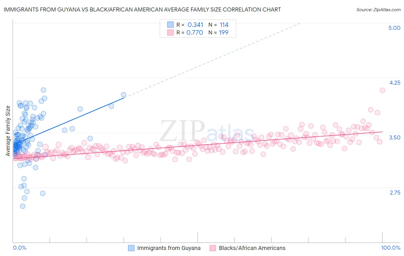 Immigrants from Guyana vs Black/African American Average Family Size