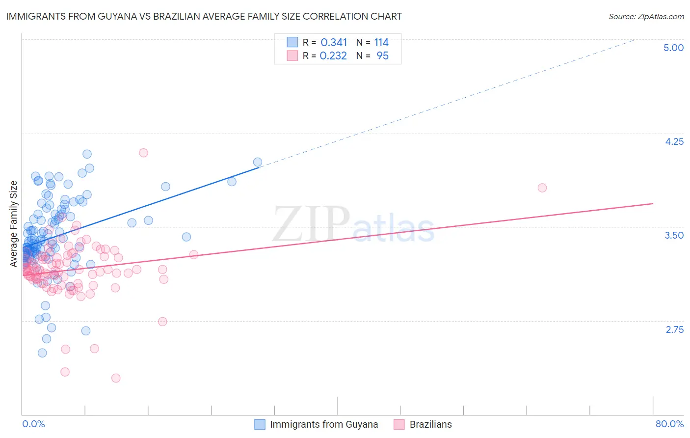 Immigrants from Guyana vs Brazilian Average Family Size