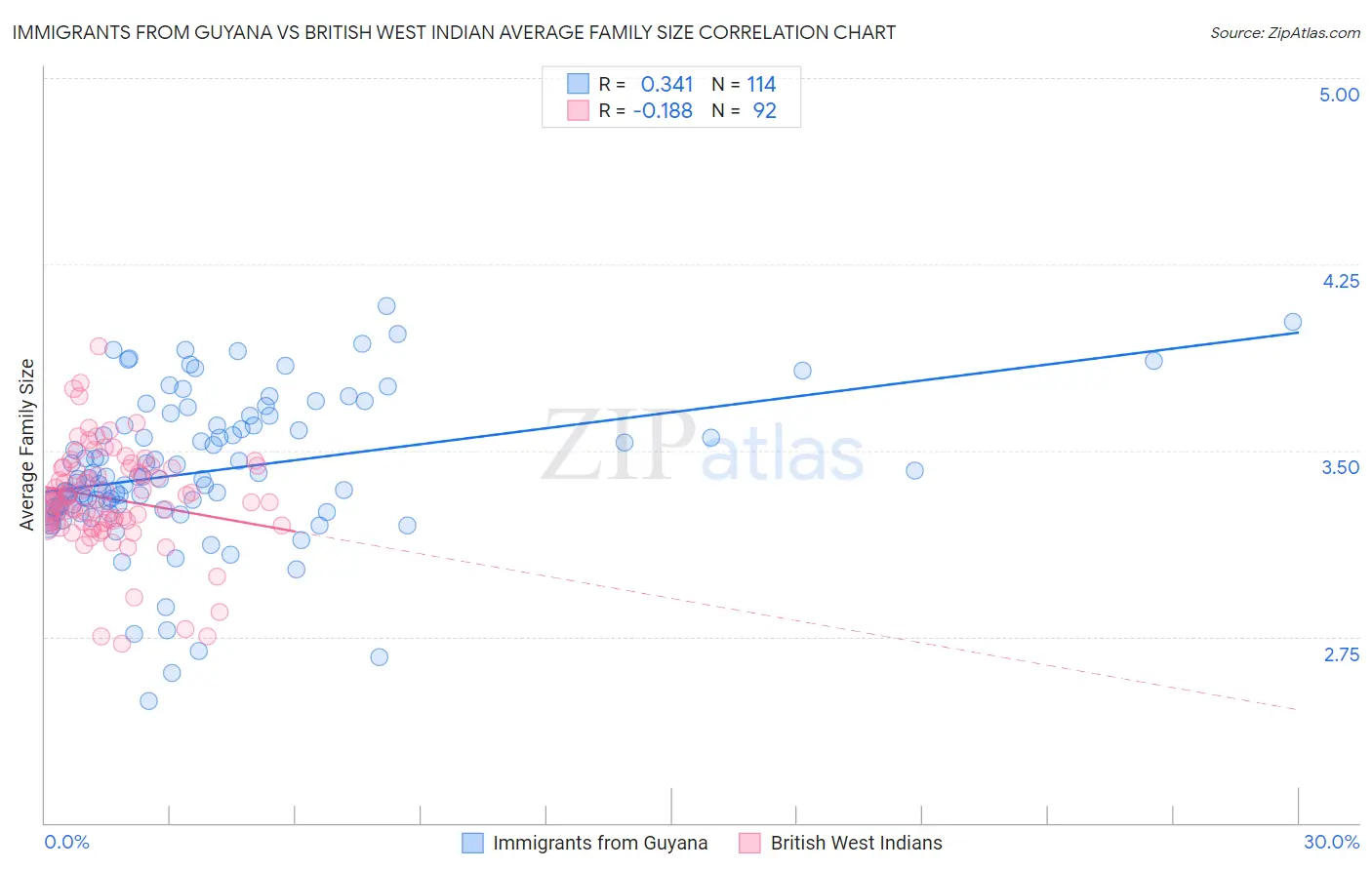 Immigrants from Guyana vs British West Indian Average Family Size