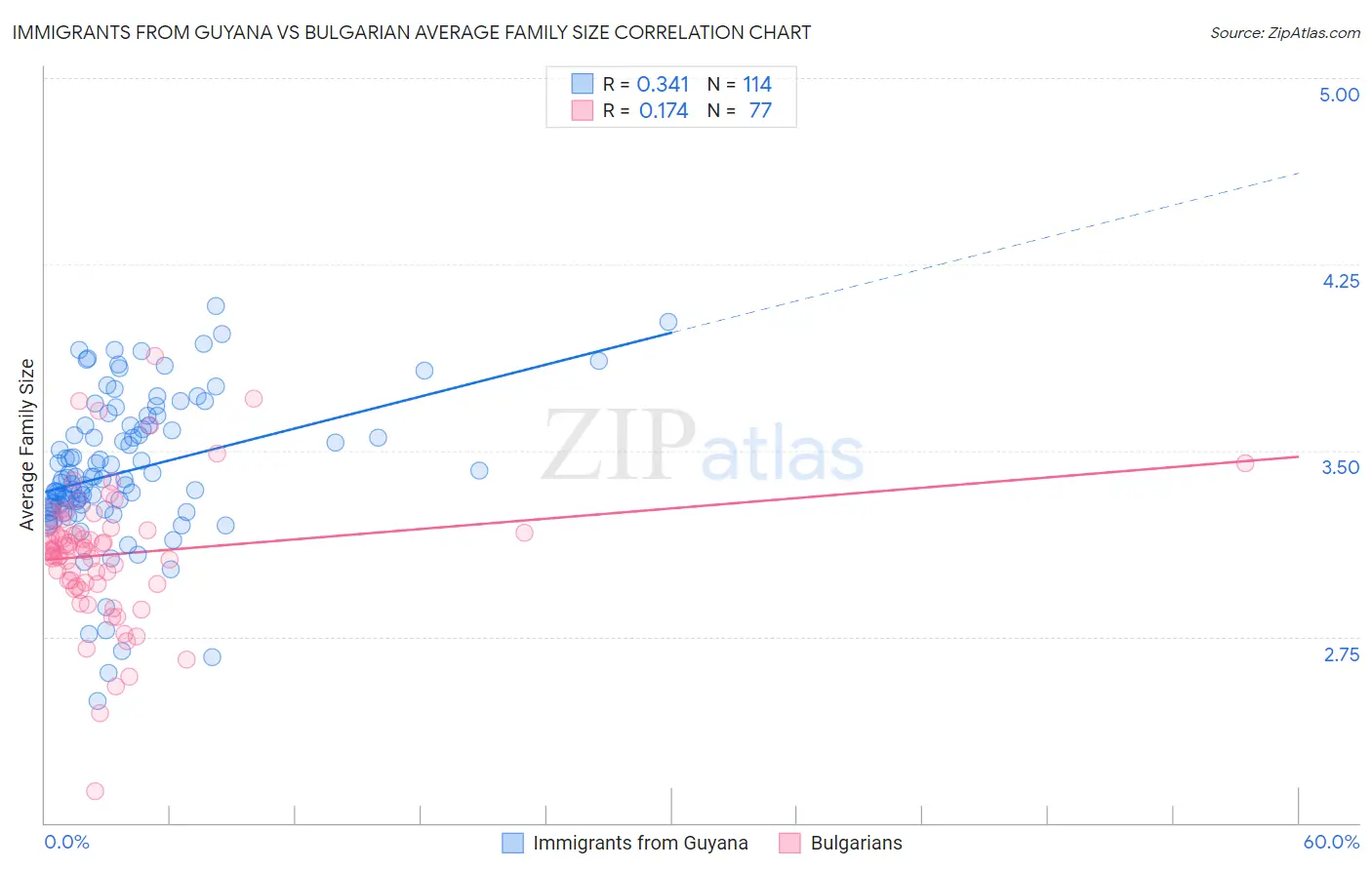 Immigrants from Guyana vs Bulgarian Average Family Size