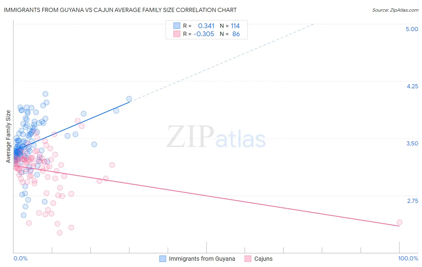 Immigrants from Guyana vs Cajun Average Family Size