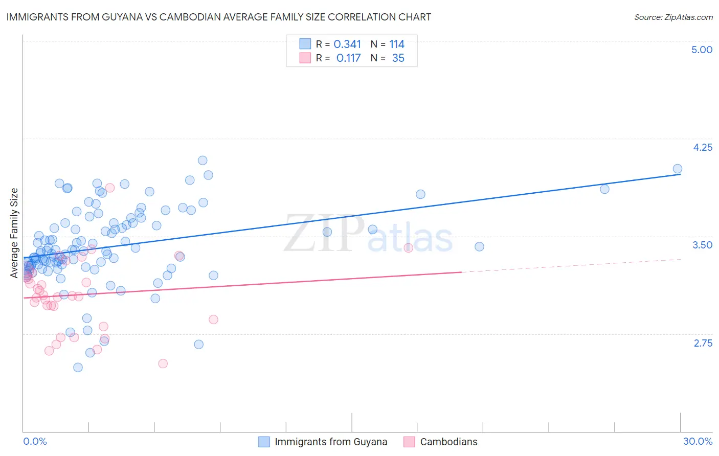 Immigrants from Guyana vs Cambodian Average Family Size