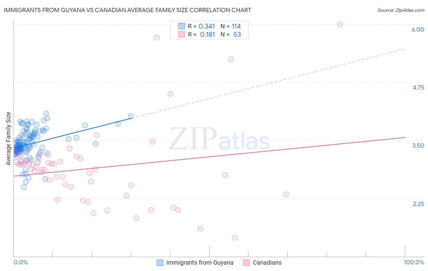 Immigrants from Guyana vs Canadian Average Family Size