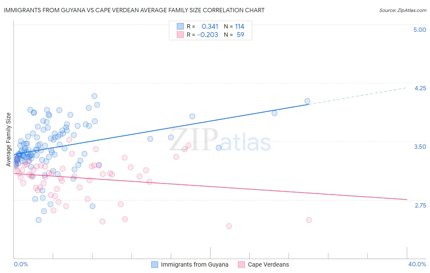 Immigrants from Guyana vs Cape Verdean Average Family Size