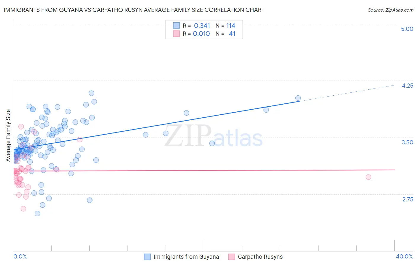 Immigrants from Guyana vs Carpatho Rusyn Average Family Size