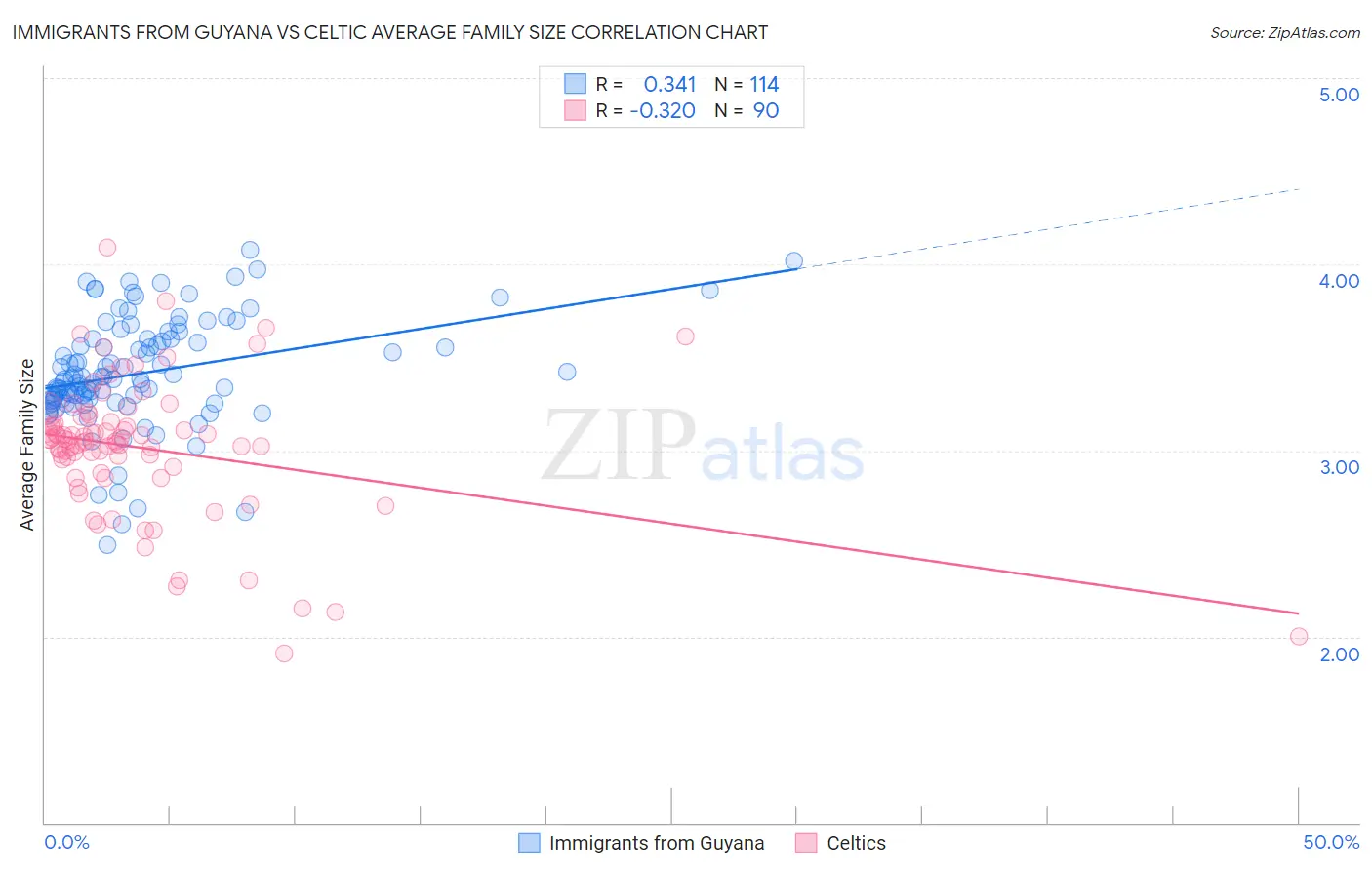 Immigrants from Guyana vs Celtic Average Family Size