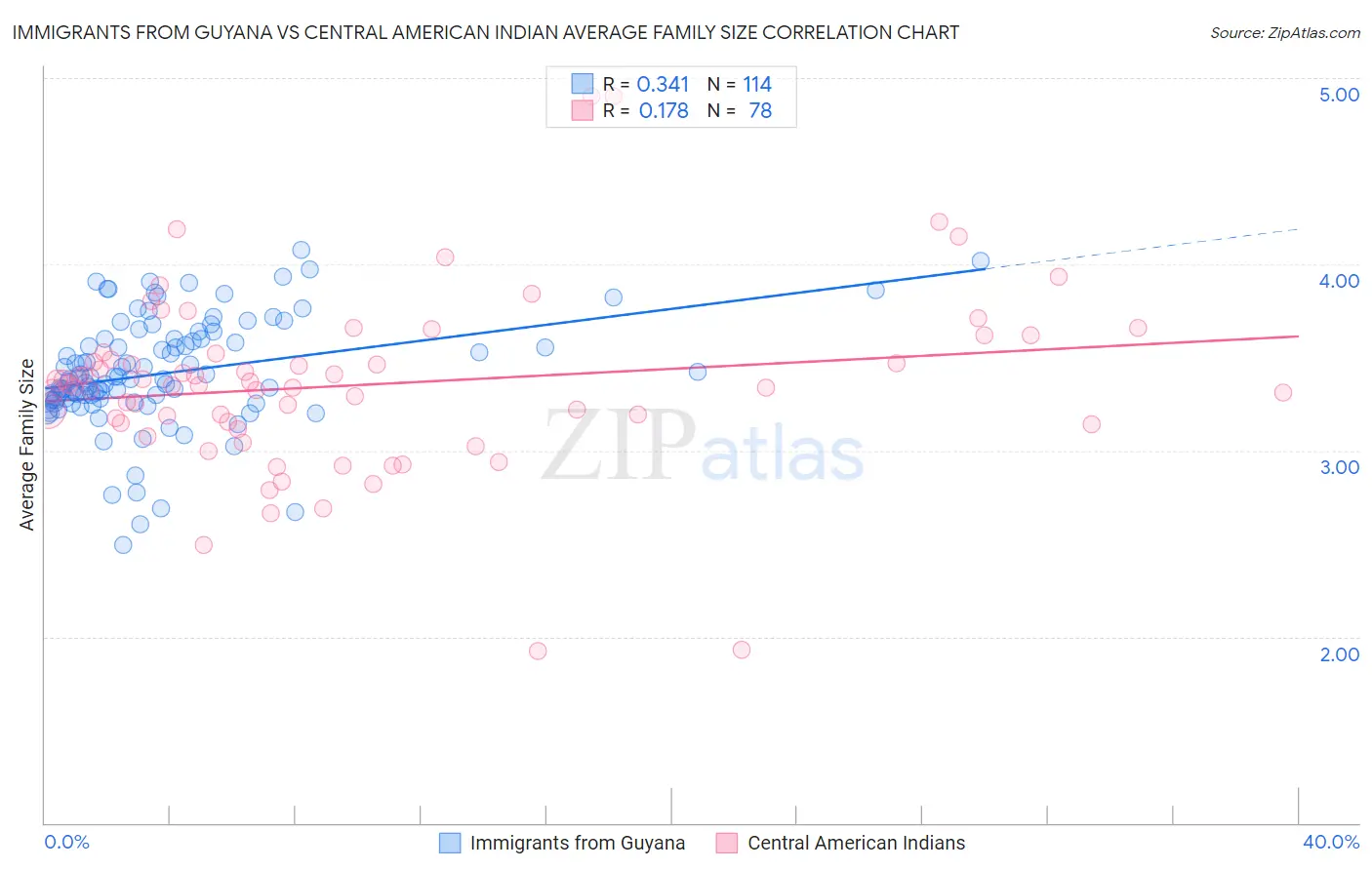 Immigrants from Guyana vs Central American Indian Average Family Size