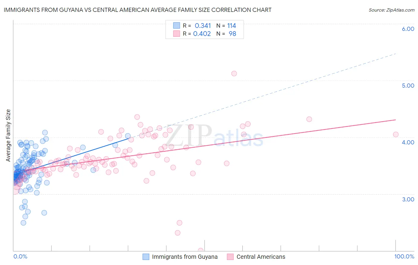 Immigrants from Guyana vs Central American Average Family Size