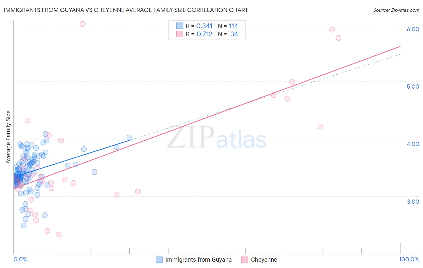 Immigrants from Guyana vs Cheyenne Average Family Size