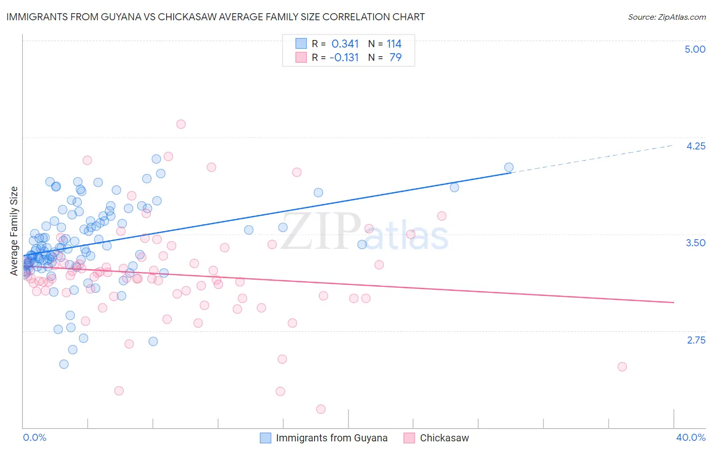 Immigrants from Guyana vs Chickasaw Average Family Size