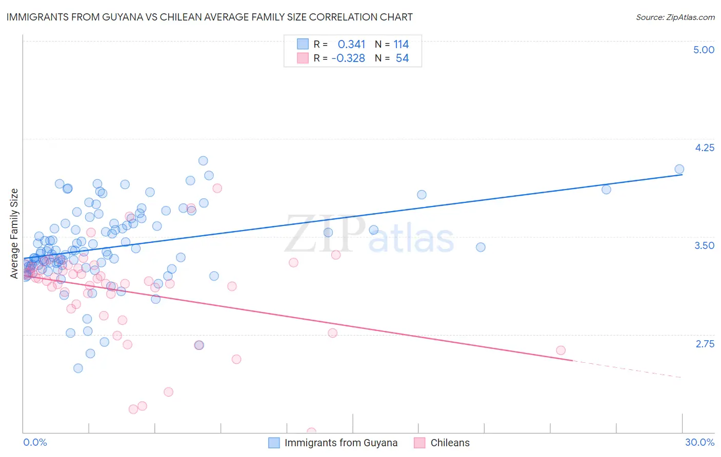 Immigrants from Guyana vs Chilean Average Family Size