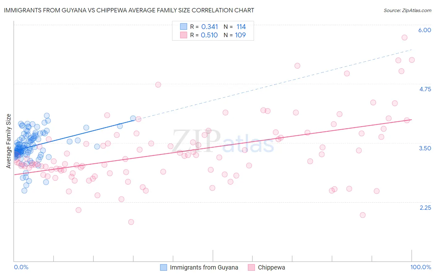 Immigrants from Guyana vs Chippewa Average Family Size