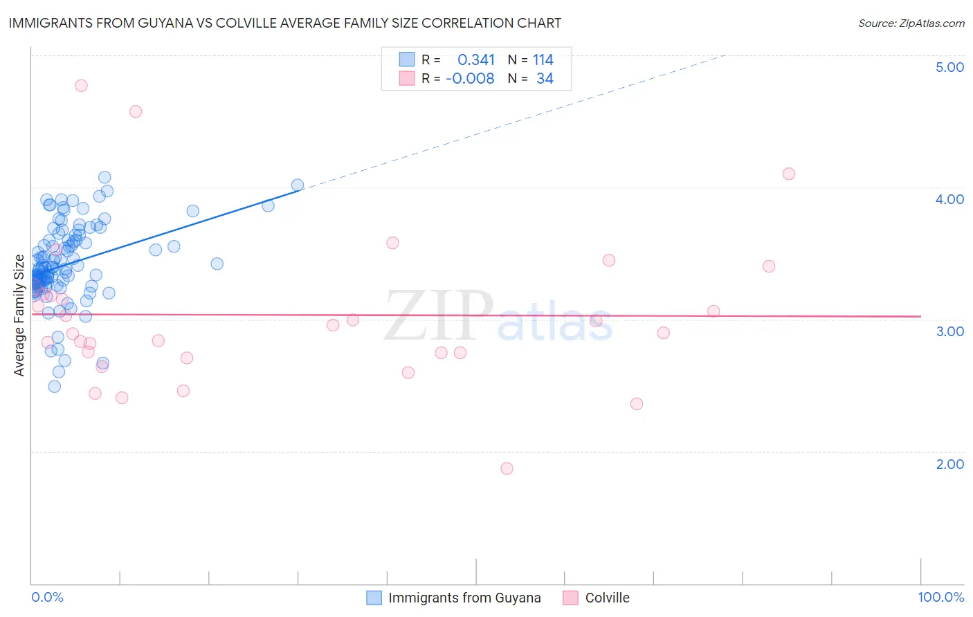 Immigrants from Guyana vs Colville Average Family Size