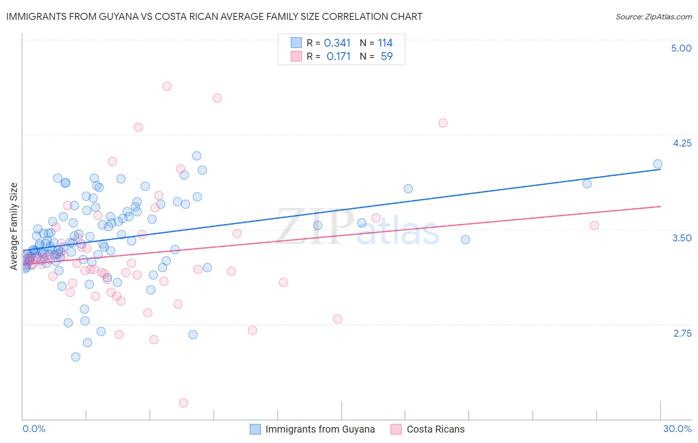 Immigrants from Guyana vs Costa Rican Average Family Size
