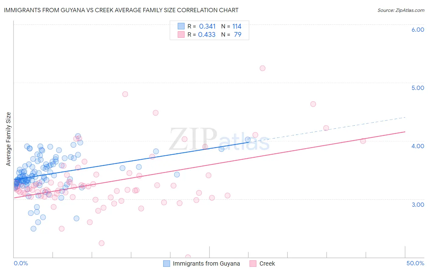 Immigrants from Guyana vs Creek Average Family Size