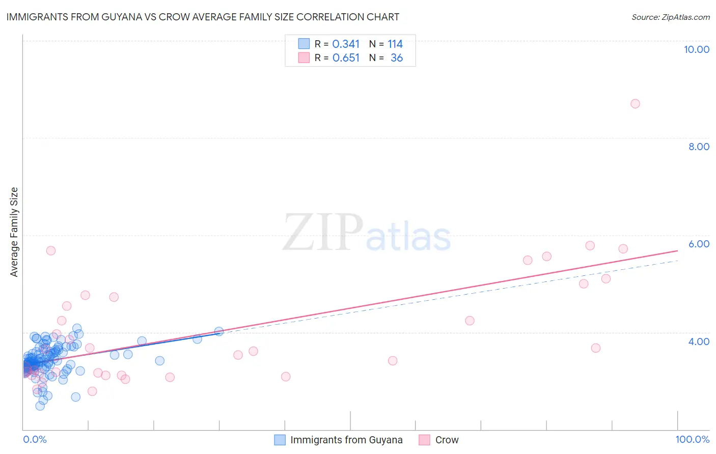 Immigrants from Guyana vs Crow Average Family Size