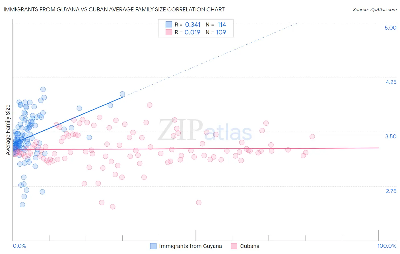 Immigrants from Guyana vs Cuban Average Family Size