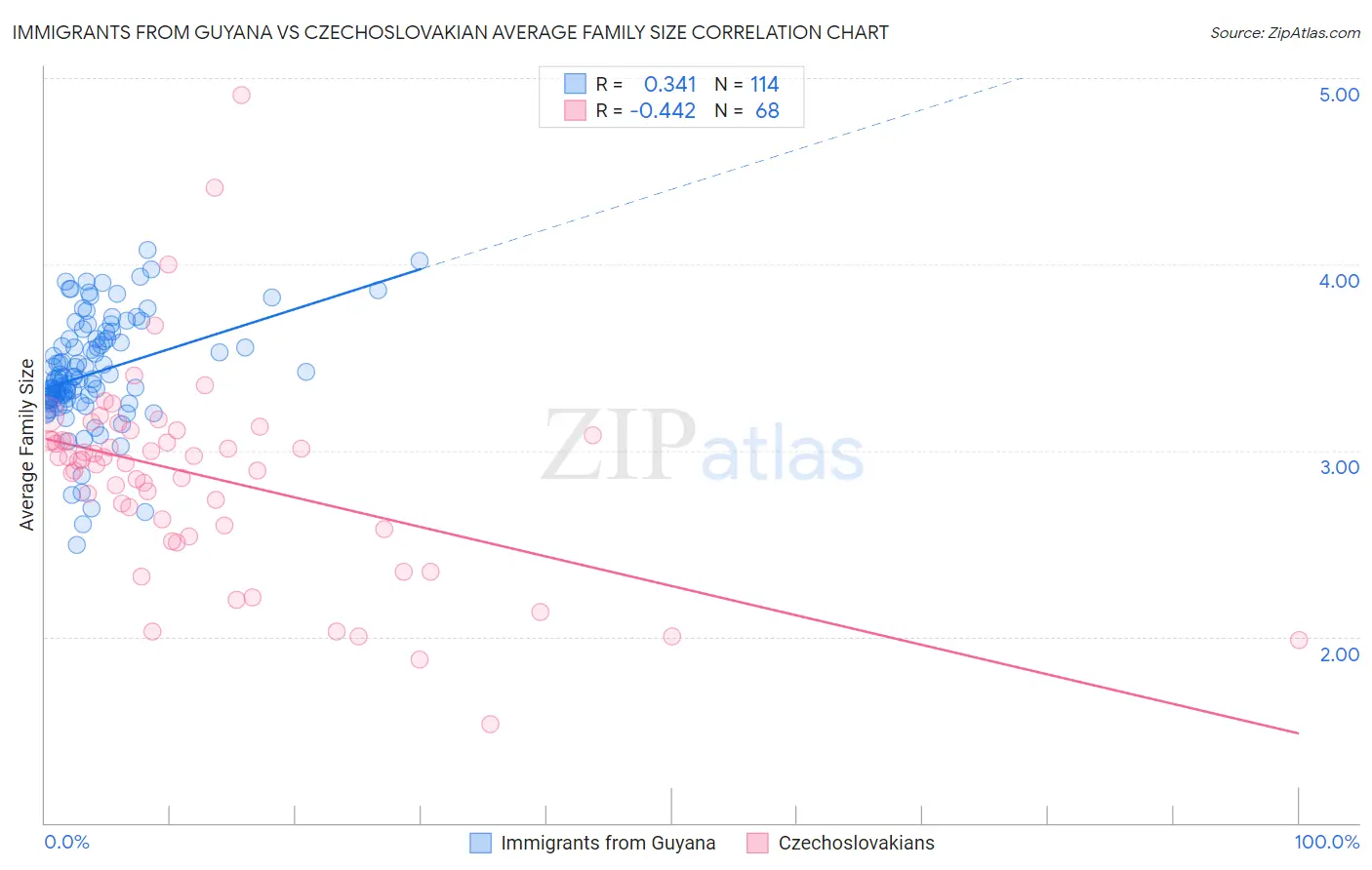 Immigrants from Guyana vs Czechoslovakian Average Family Size