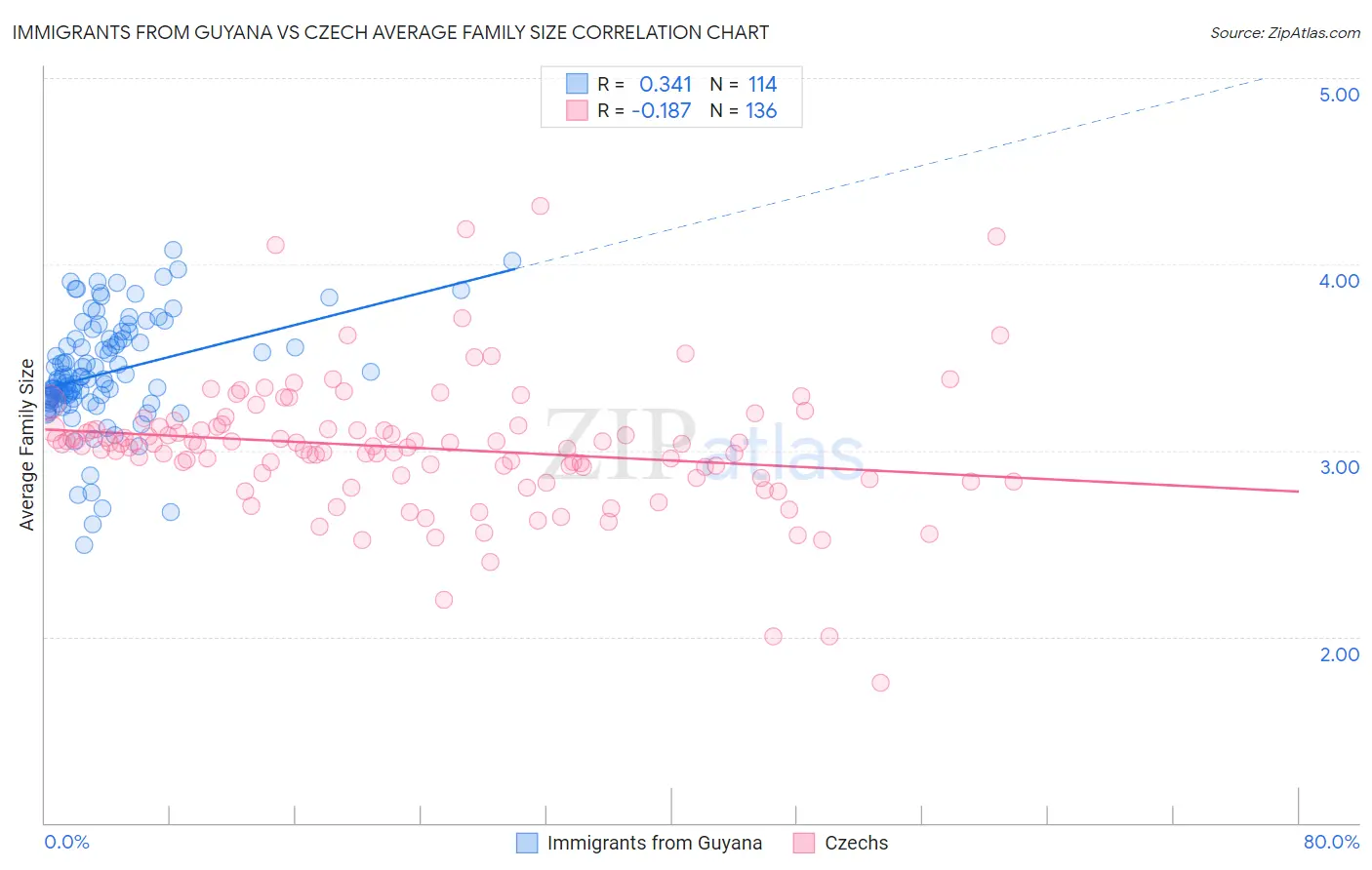 Immigrants from Guyana vs Czech Average Family Size