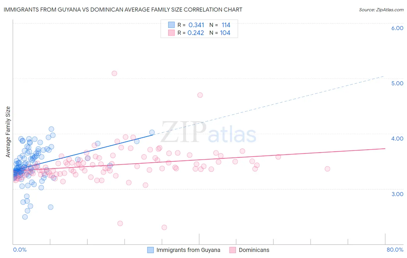 Immigrants from Guyana vs Dominican Average Family Size