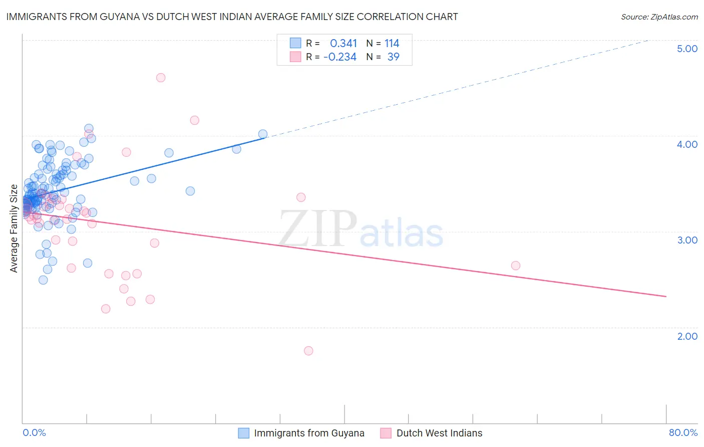 Immigrants from Guyana vs Dutch West Indian Average Family Size