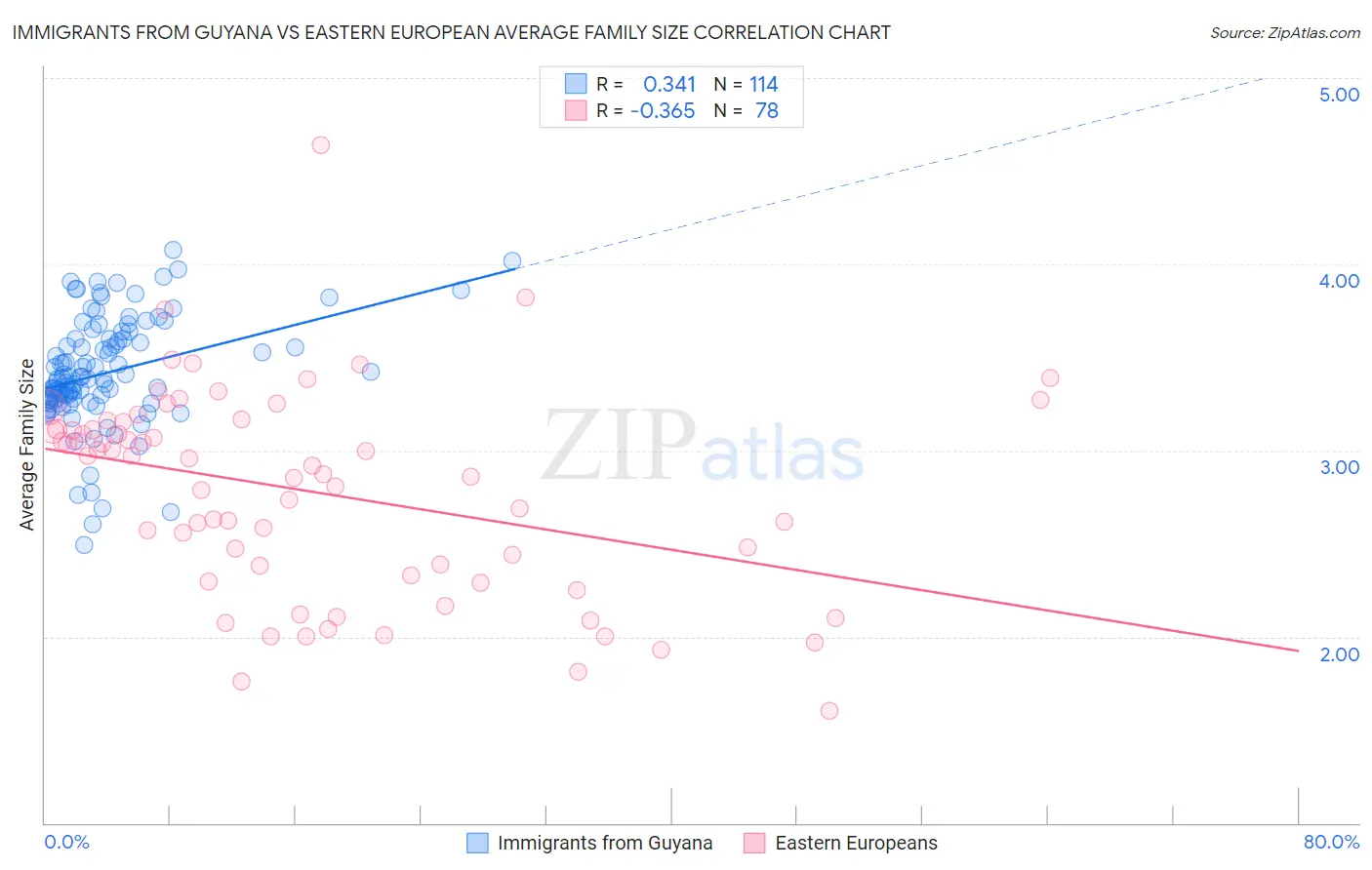 Immigrants from Guyana vs Eastern European Average Family Size