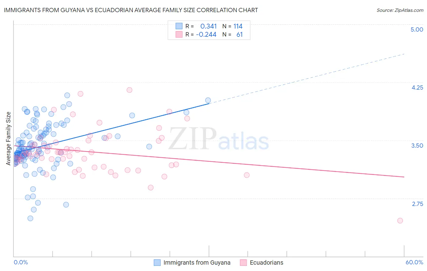 Immigrants from Guyana vs Ecuadorian Average Family Size