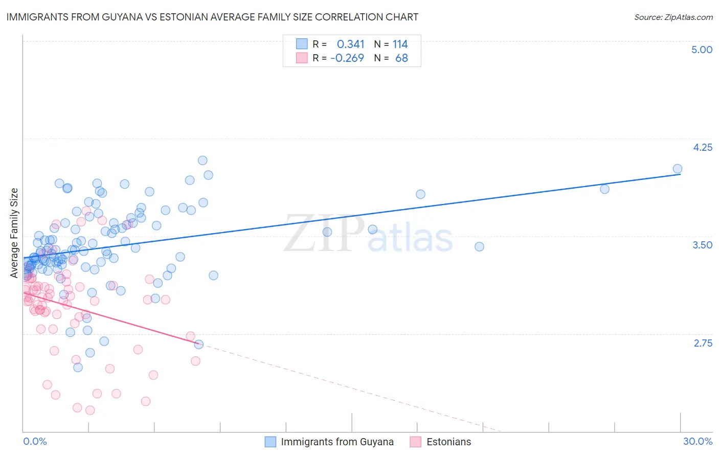 Immigrants from Guyana vs Estonian Average Family Size