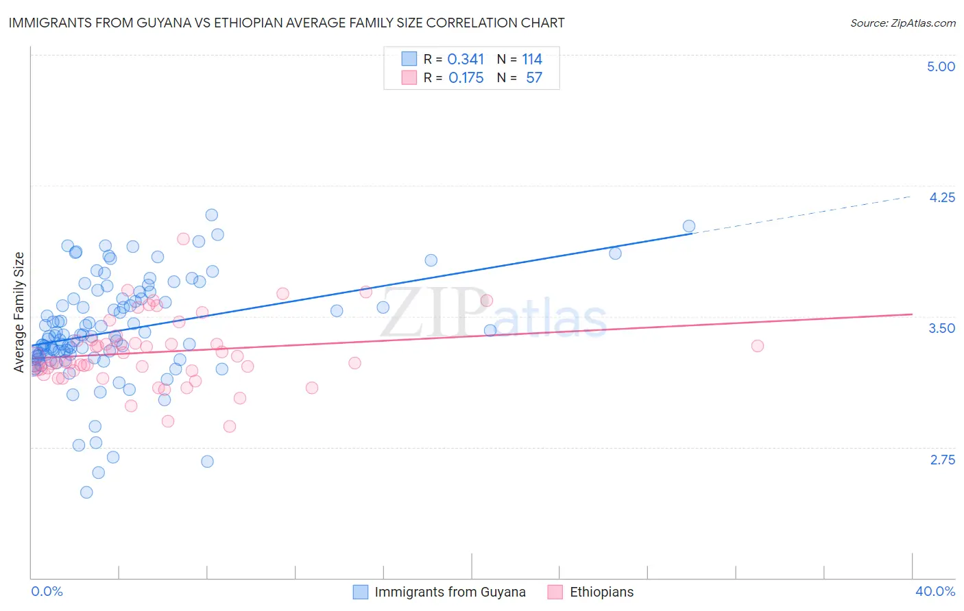 Immigrants from Guyana vs Ethiopian Average Family Size