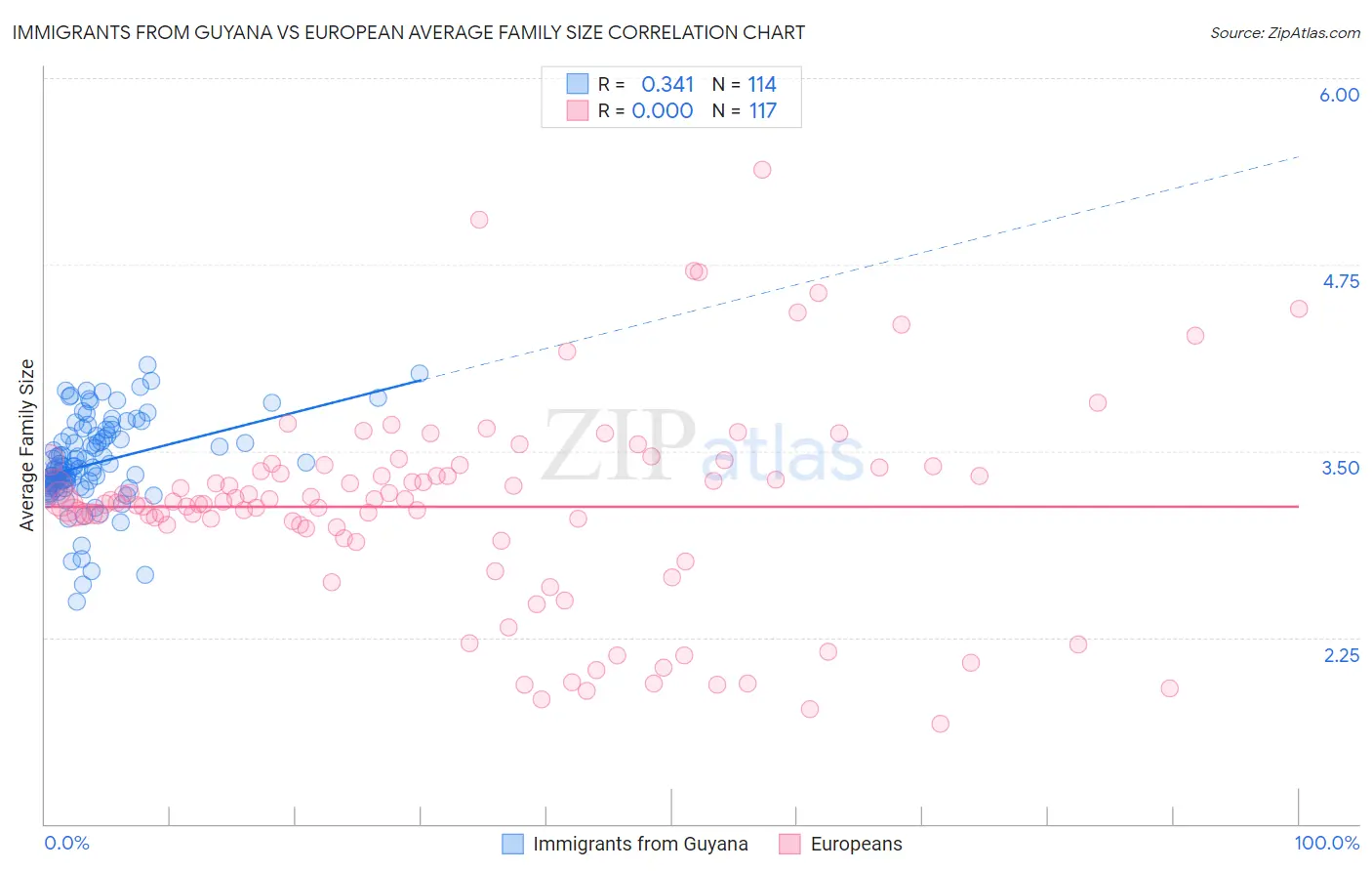Immigrants from Guyana vs European Average Family Size