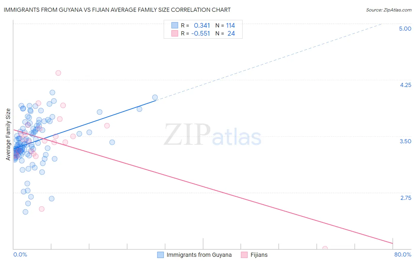 Immigrants from Guyana vs Fijian Average Family Size