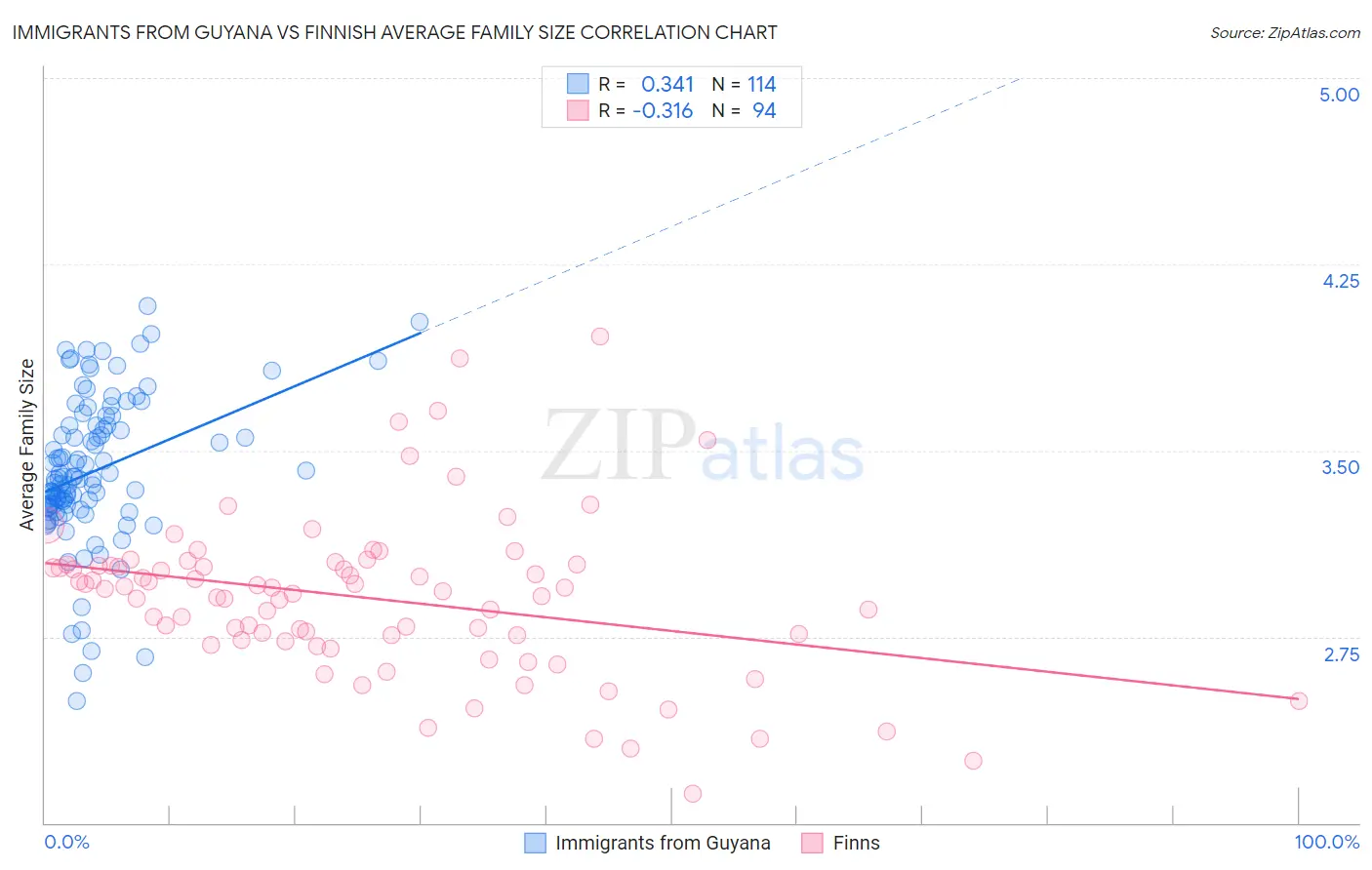 Immigrants from Guyana vs Finnish Average Family Size