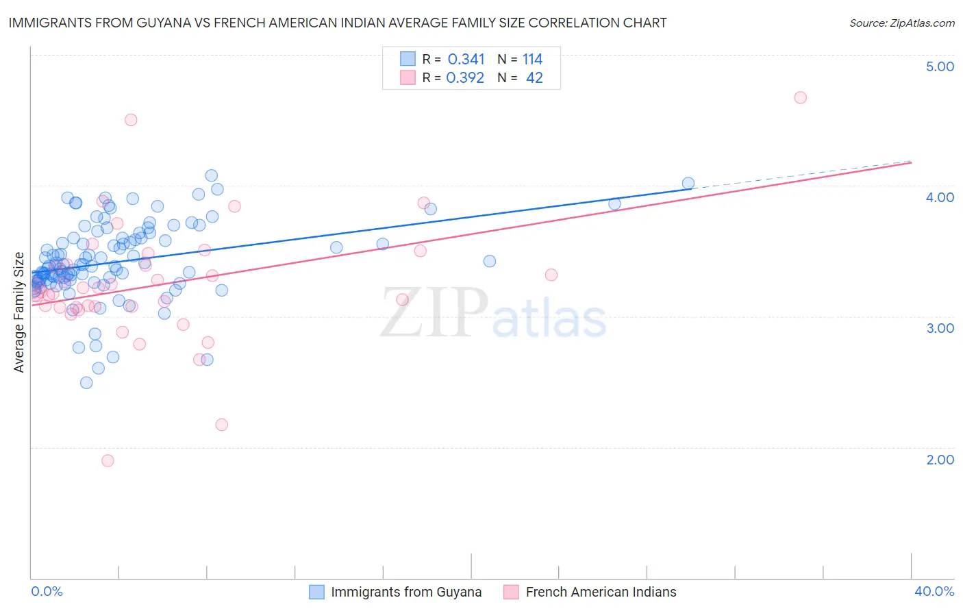 Immigrants from Guyana vs French American Indian Average Family Size