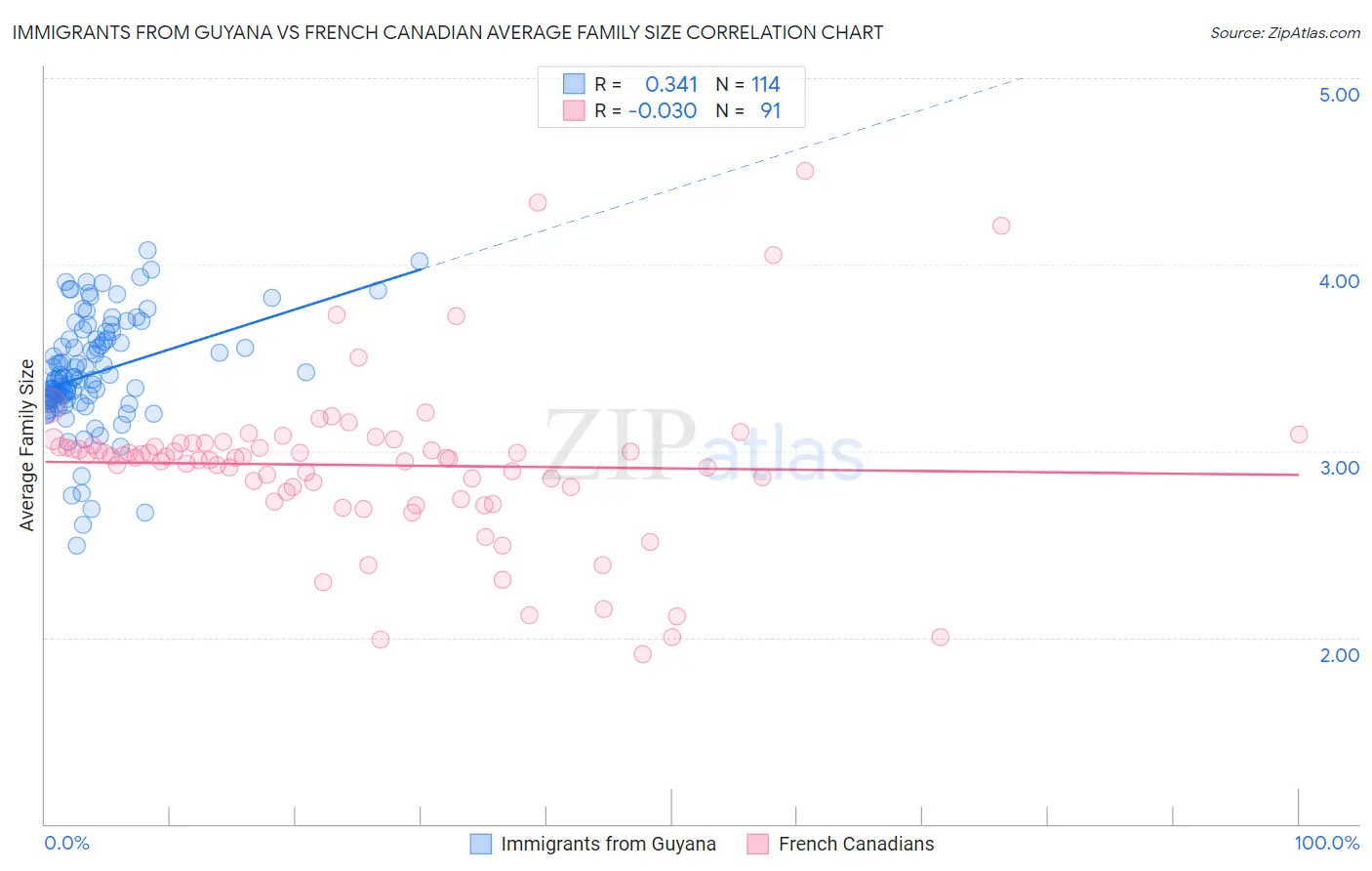Immigrants from Guyana vs French Canadian Average Family Size