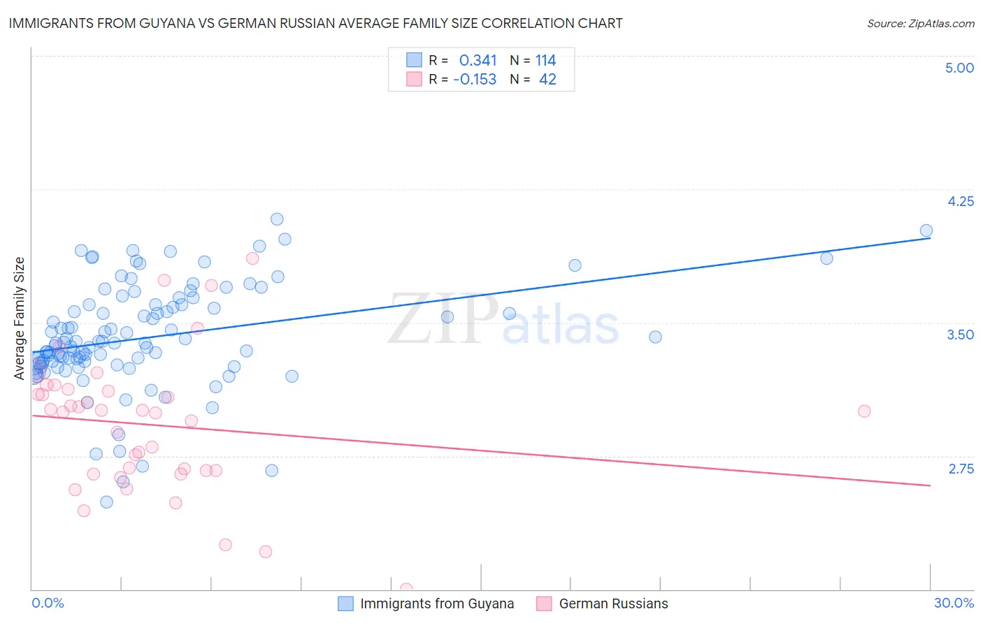 Immigrants from Guyana vs German Russian Average Family Size