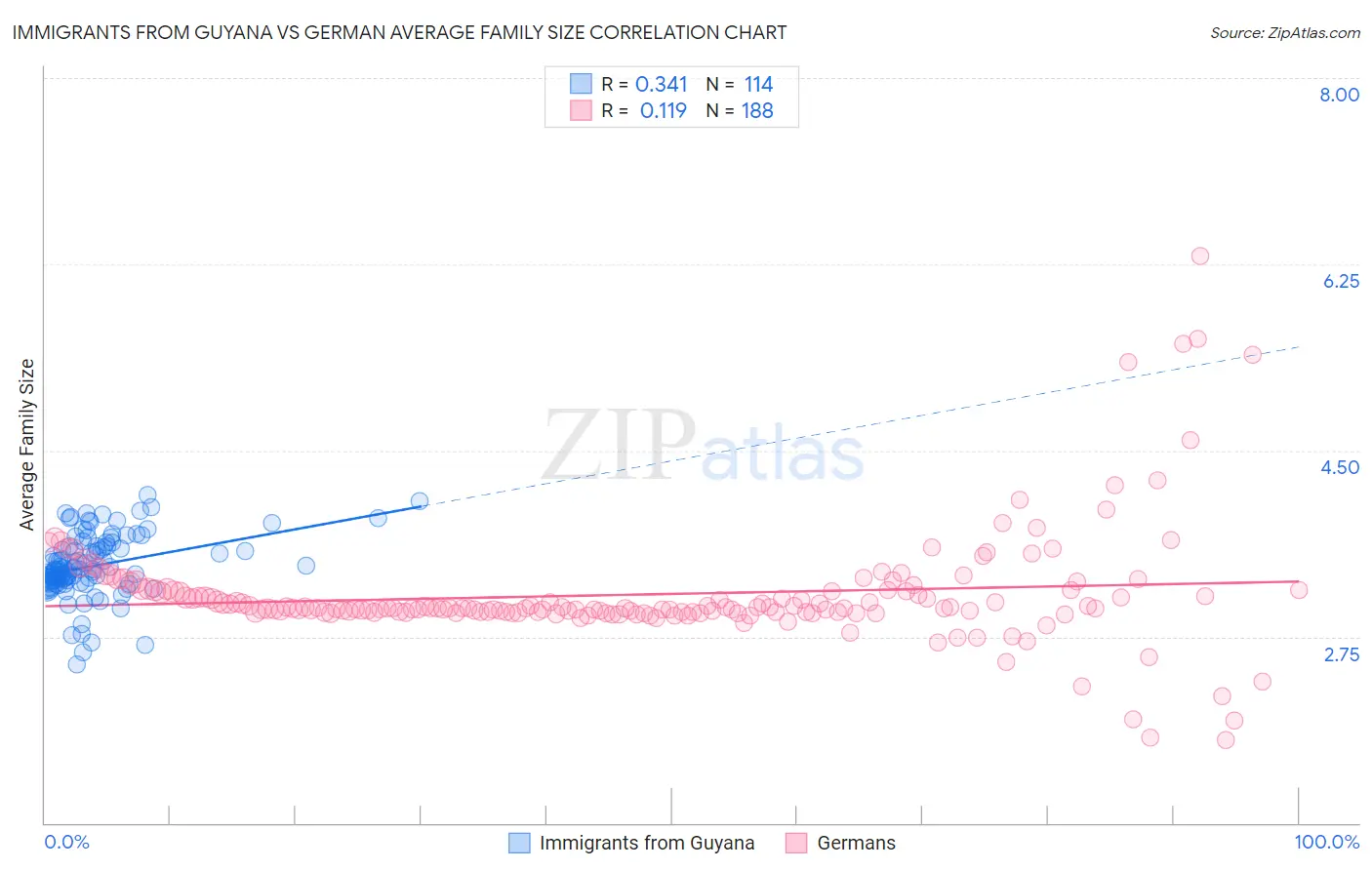 Immigrants from Guyana vs German Average Family Size