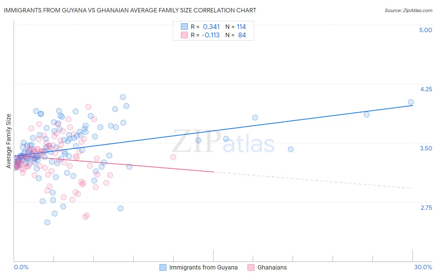 Immigrants from Guyana vs Ghanaian Average Family Size