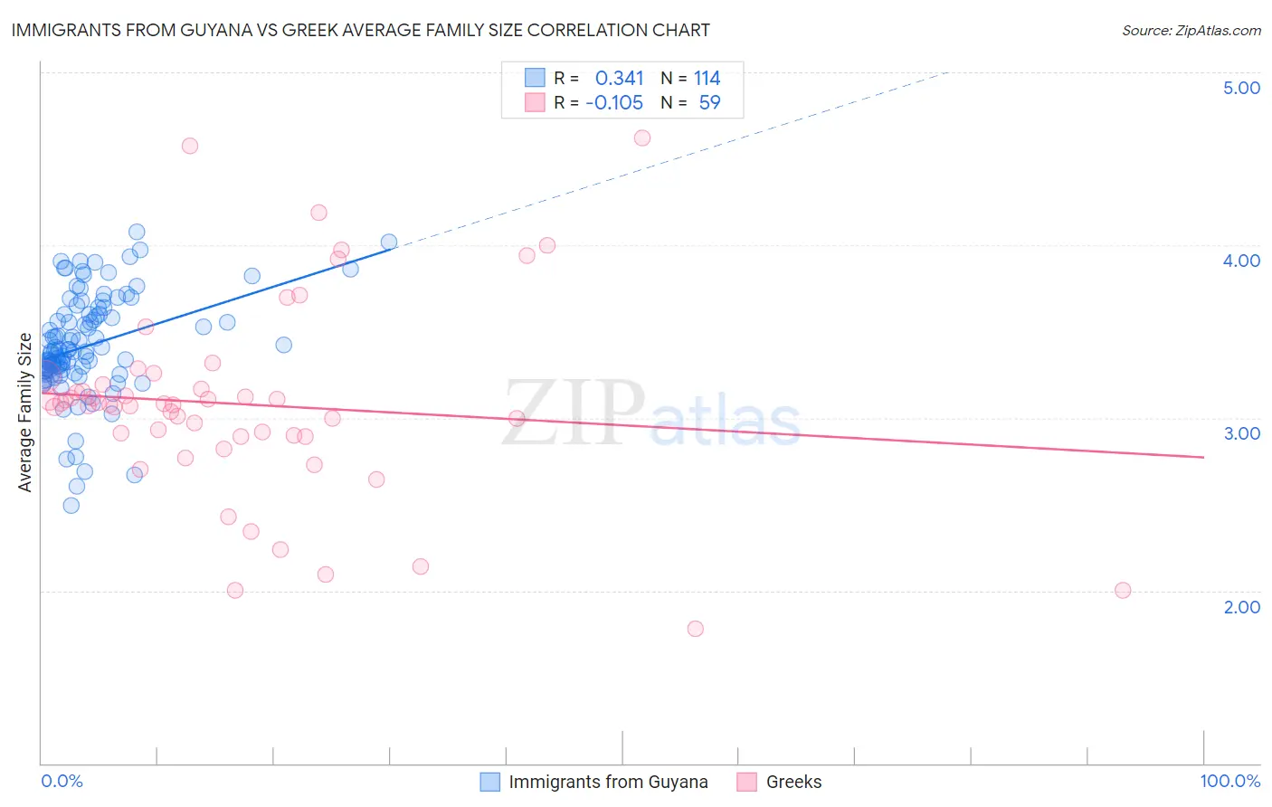 Immigrants from Guyana vs Greek Average Family Size