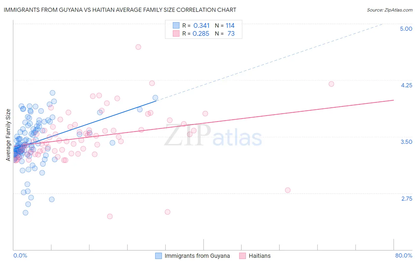 Immigrants from Guyana vs Haitian Average Family Size