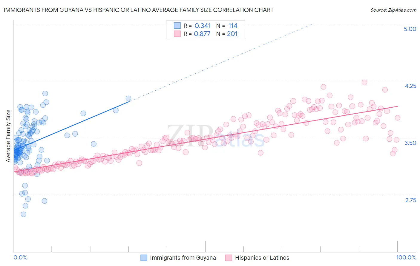 Immigrants from Guyana vs Hispanic or Latino Average Family Size