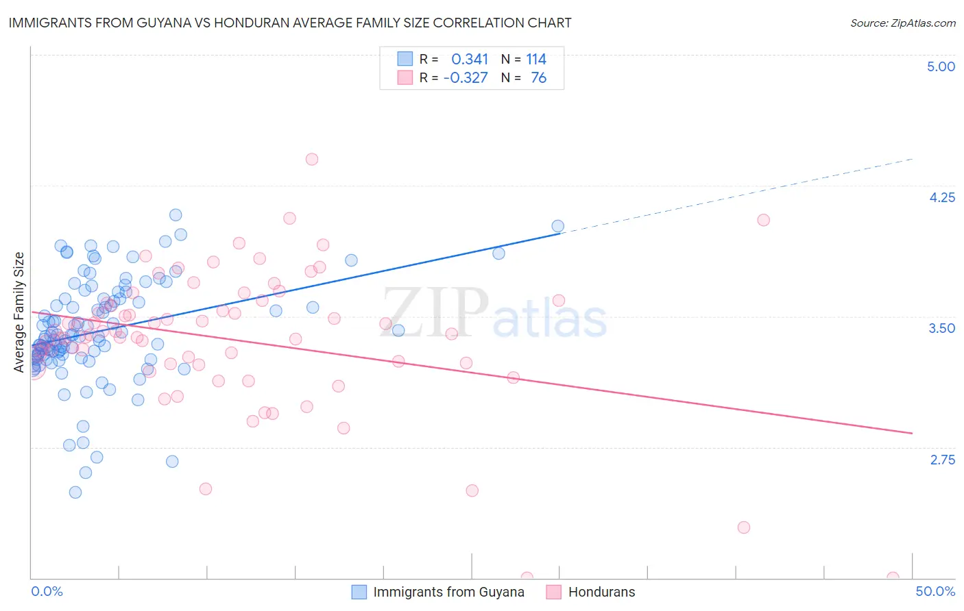 Immigrants from Guyana vs Honduran Average Family Size