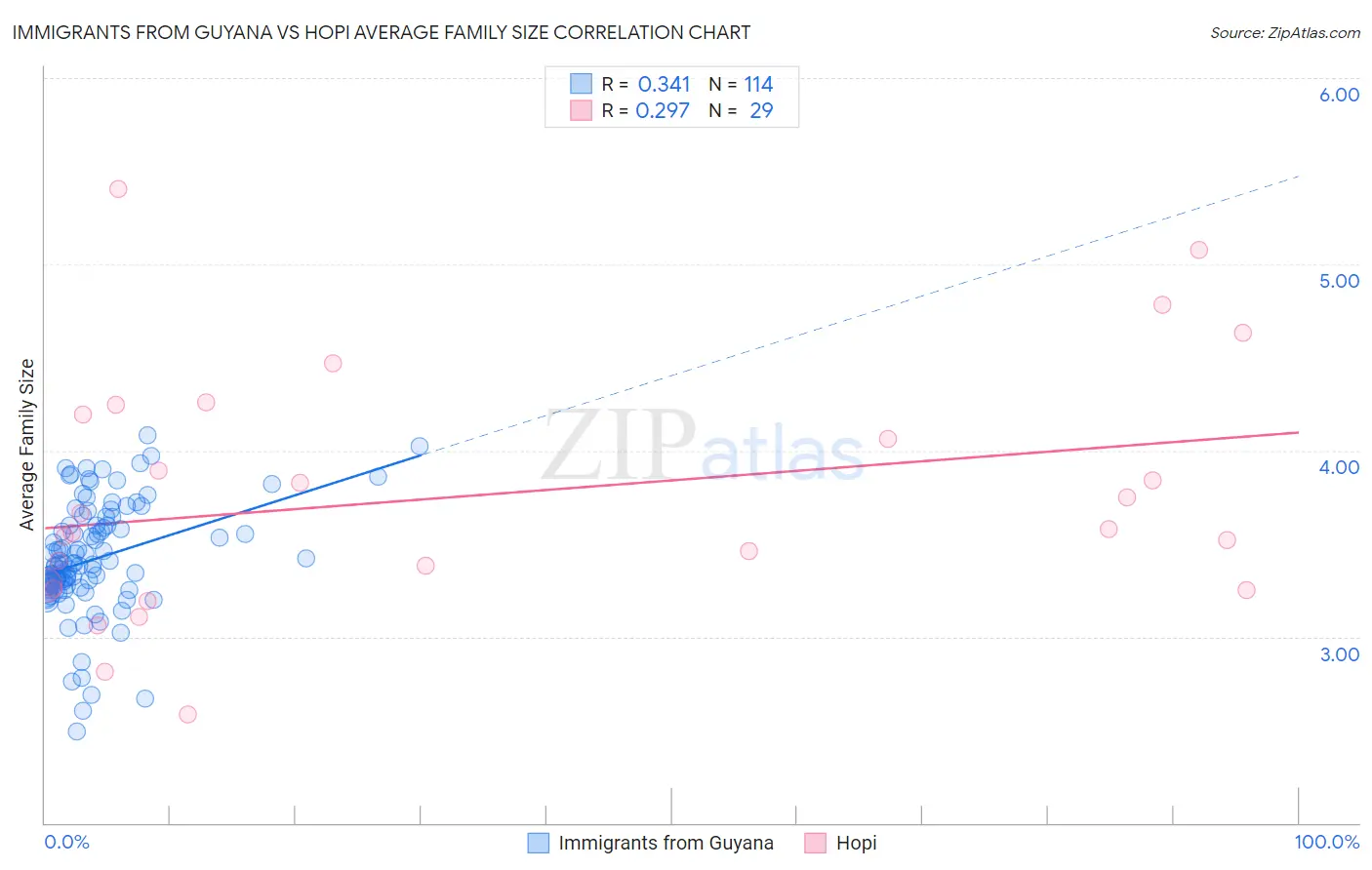Immigrants from Guyana vs Hopi Average Family Size