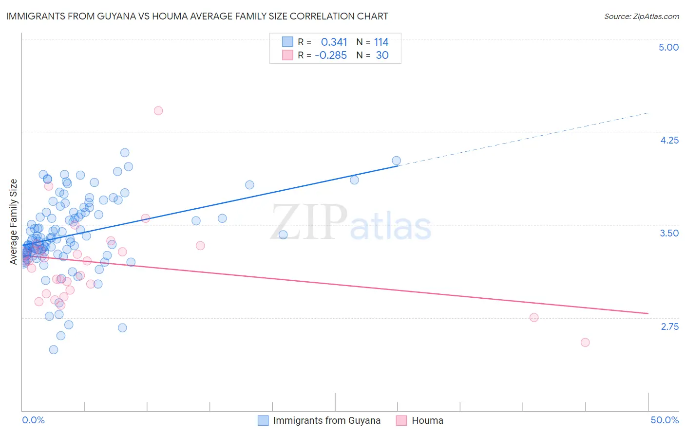 Immigrants from Guyana vs Houma Average Family Size