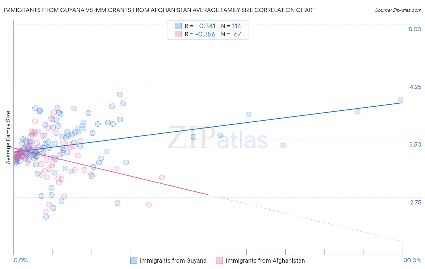 Immigrants from Guyana vs Immigrants from Afghanistan Average Family Size