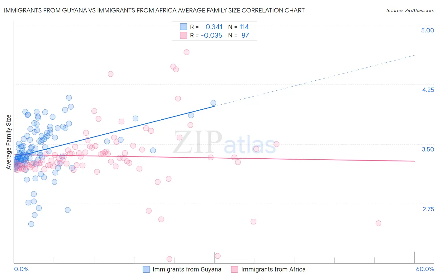 Immigrants from Guyana vs Immigrants from Africa Average Family Size
