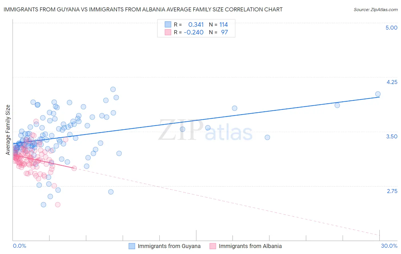 Immigrants from Guyana vs Immigrants from Albania Average Family Size